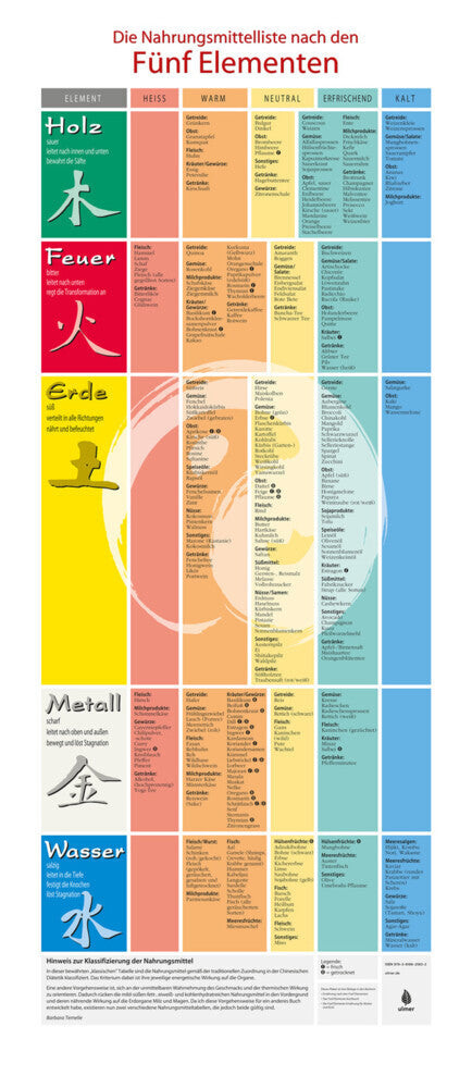 Plakat: Die Nahrungsmittel nach den Fünf Elementen (Barbara Temelie)