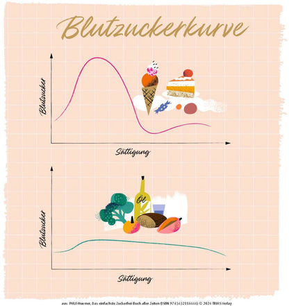 Das einfachste Zuckerfrei-Buch aller Zeiten