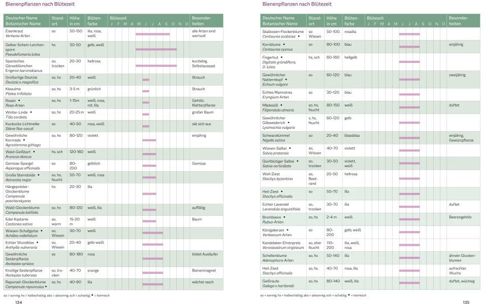 BLV Bienenfreundlich Gärtnern (Deutsch, 2023, Katrin Lugerbauer)