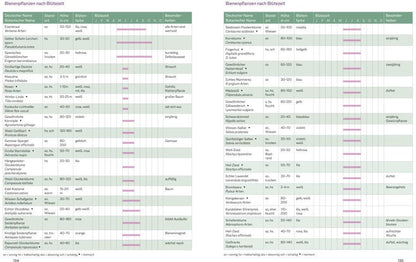 BLV Bienenfreundlich Gärtnern (Deutsch, 2023, Katrin Lugerbauer)