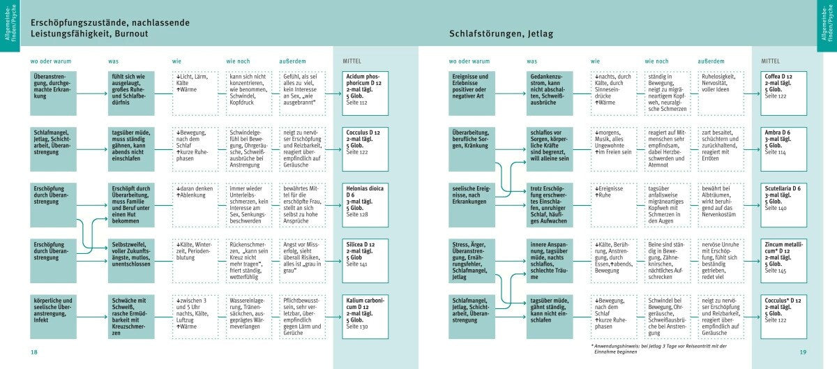 GU Quickfinder Homöopathie (Deutsch, 2018, Markus Wiesenauer)