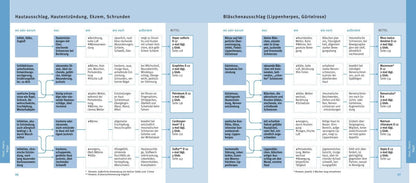 GU Quickfinder Homöopathie (Deutsch, 2018, Markus Wiesenauer)