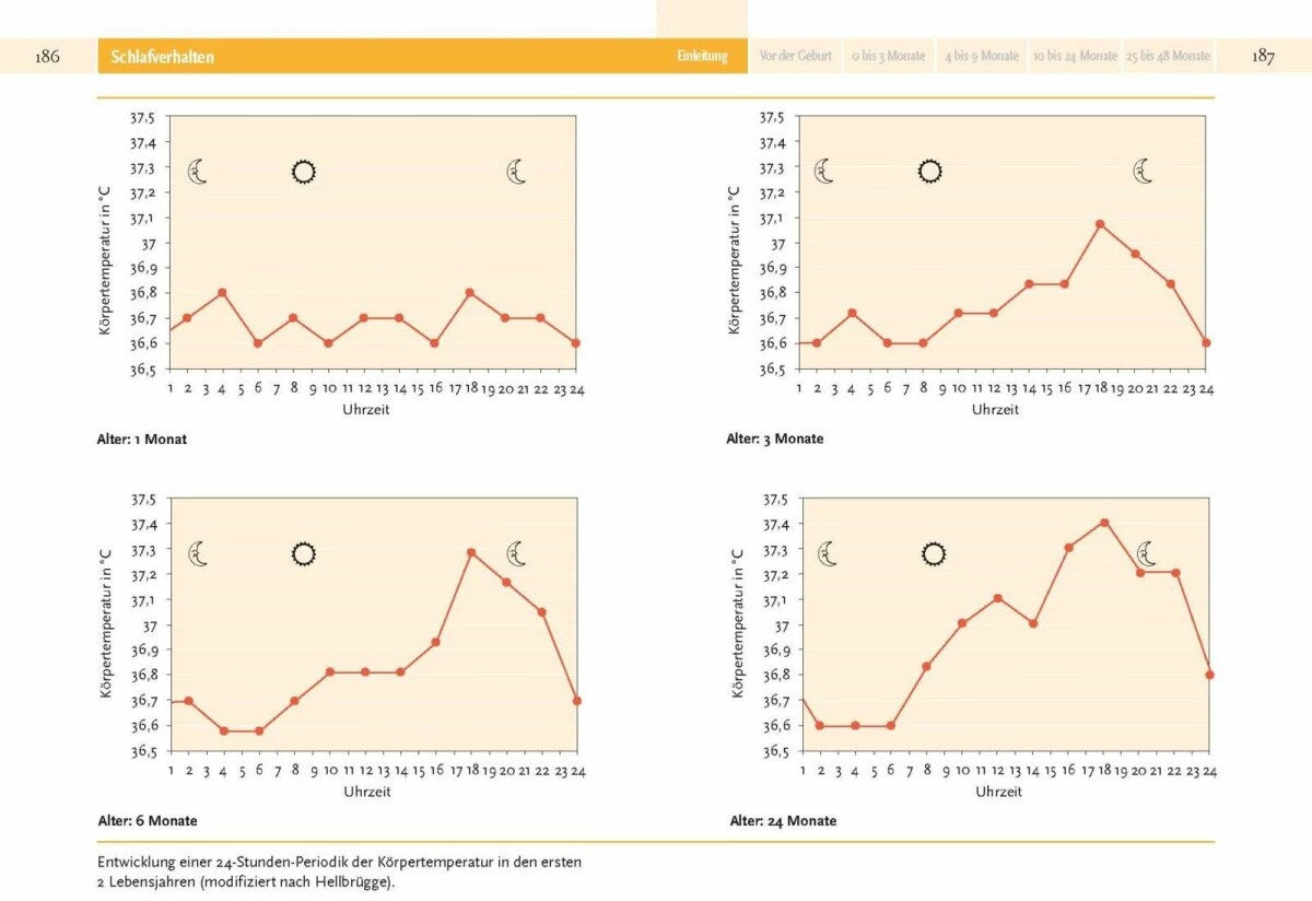 Piper Babyjahre (Deutsch, 2019, Remo H. Largo)