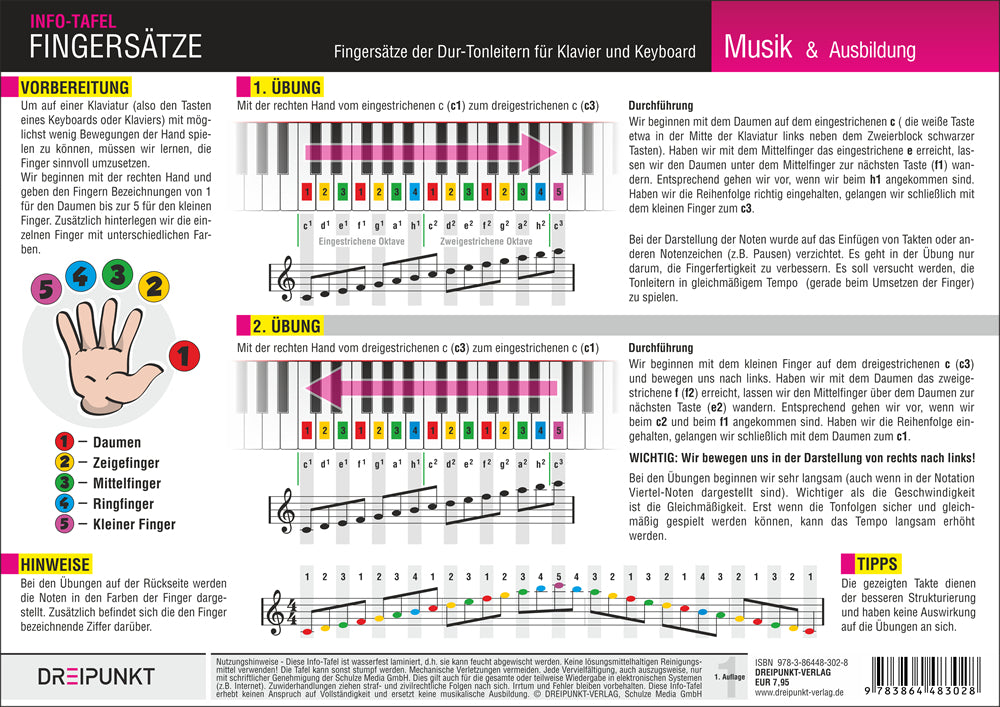 Klavier Fingersätze, Infotafel (Michael Schulze)